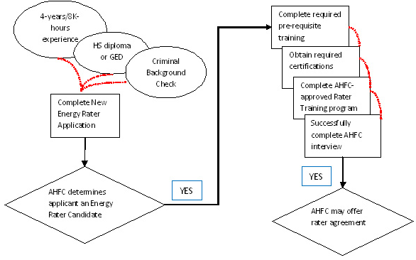 Energy Rater Candidate Requirements